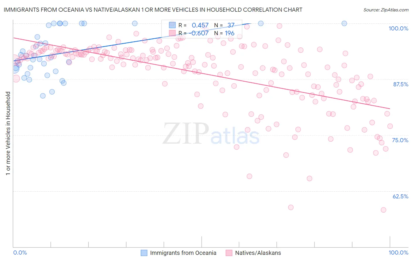 Immigrants from Oceania vs Native/Alaskan 1 or more Vehicles in Household