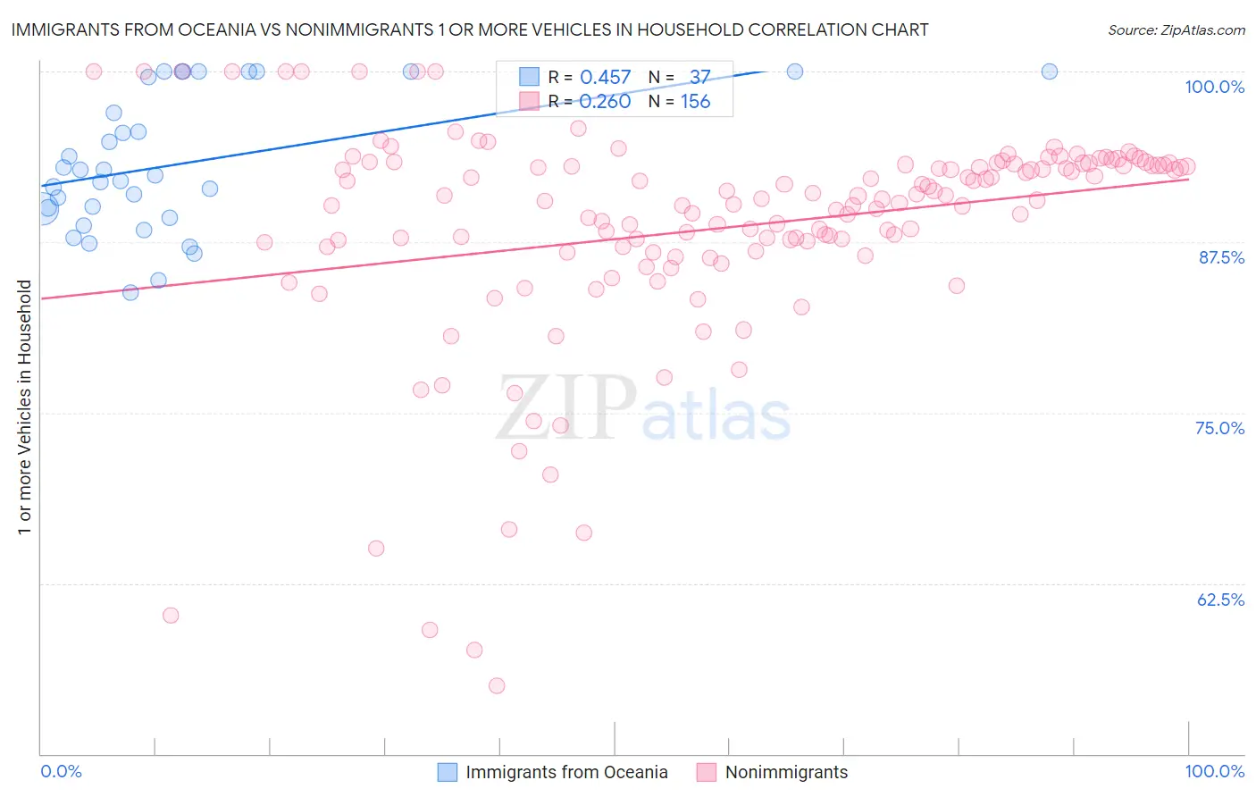 Immigrants from Oceania vs Nonimmigrants 1 or more Vehicles in Household