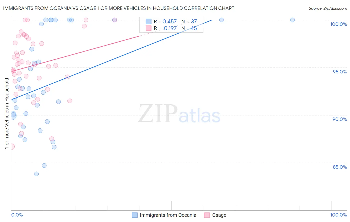 Immigrants from Oceania vs Osage 1 or more Vehicles in Household