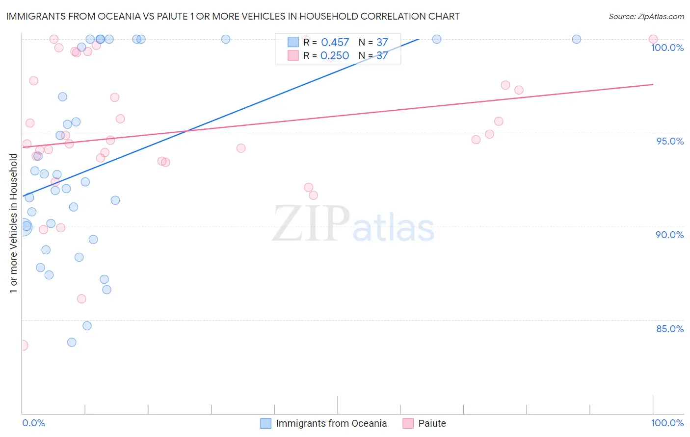 Immigrants from Oceania vs Paiute 1 or more Vehicles in Household