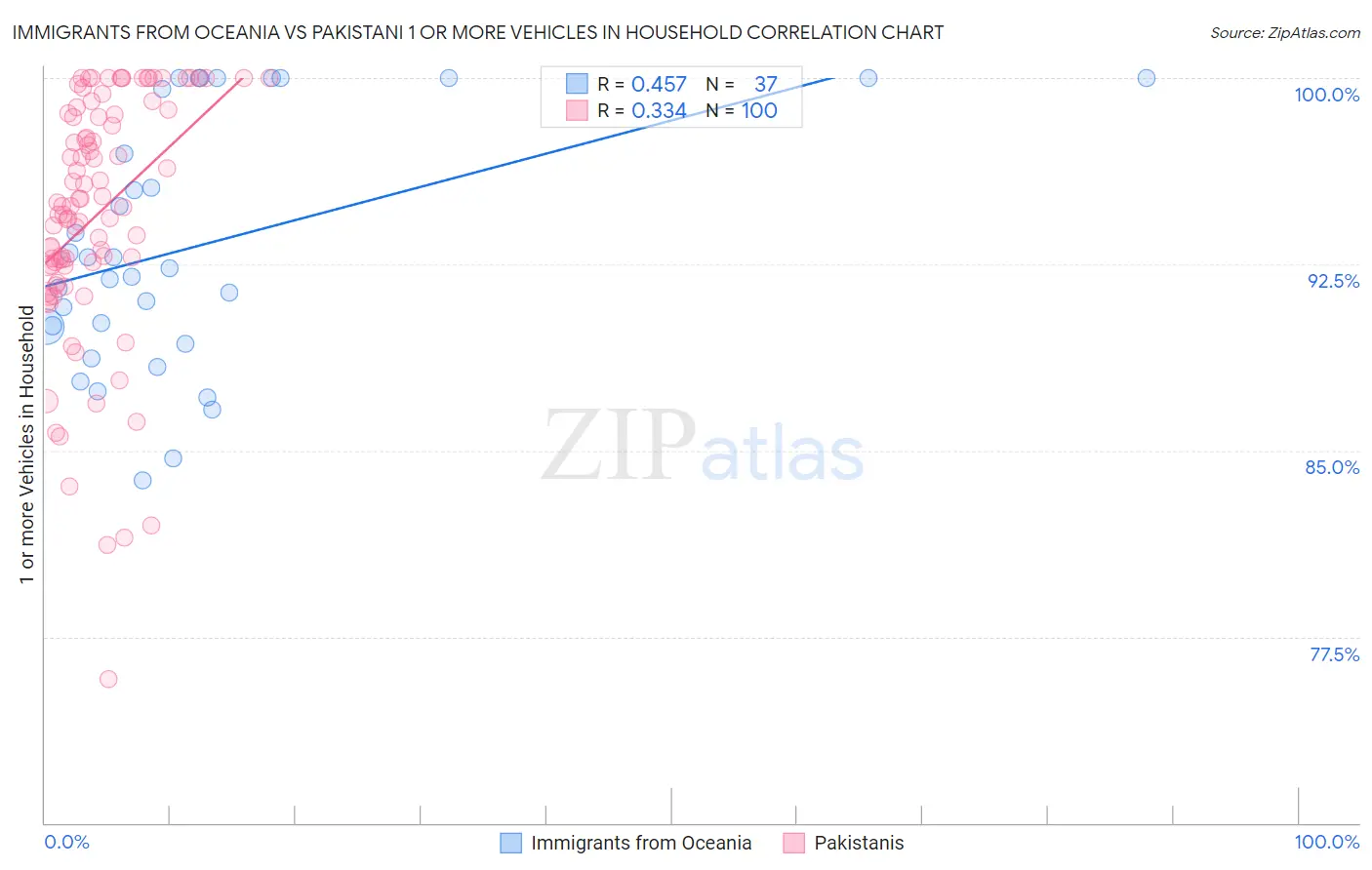 Immigrants from Oceania vs Pakistani 1 or more Vehicles in Household