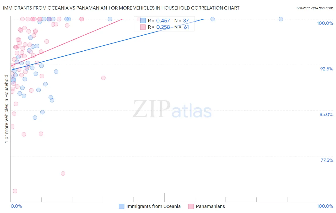 Immigrants from Oceania vs Panamanian 1 or more Vehicles in Household