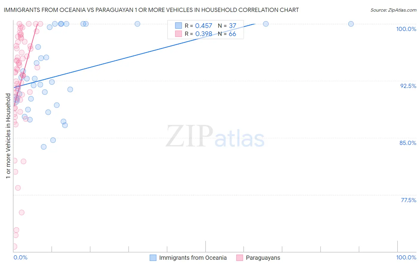 Immigrants from Oceania vs Paraguayan 1 or more Vehicles in Household