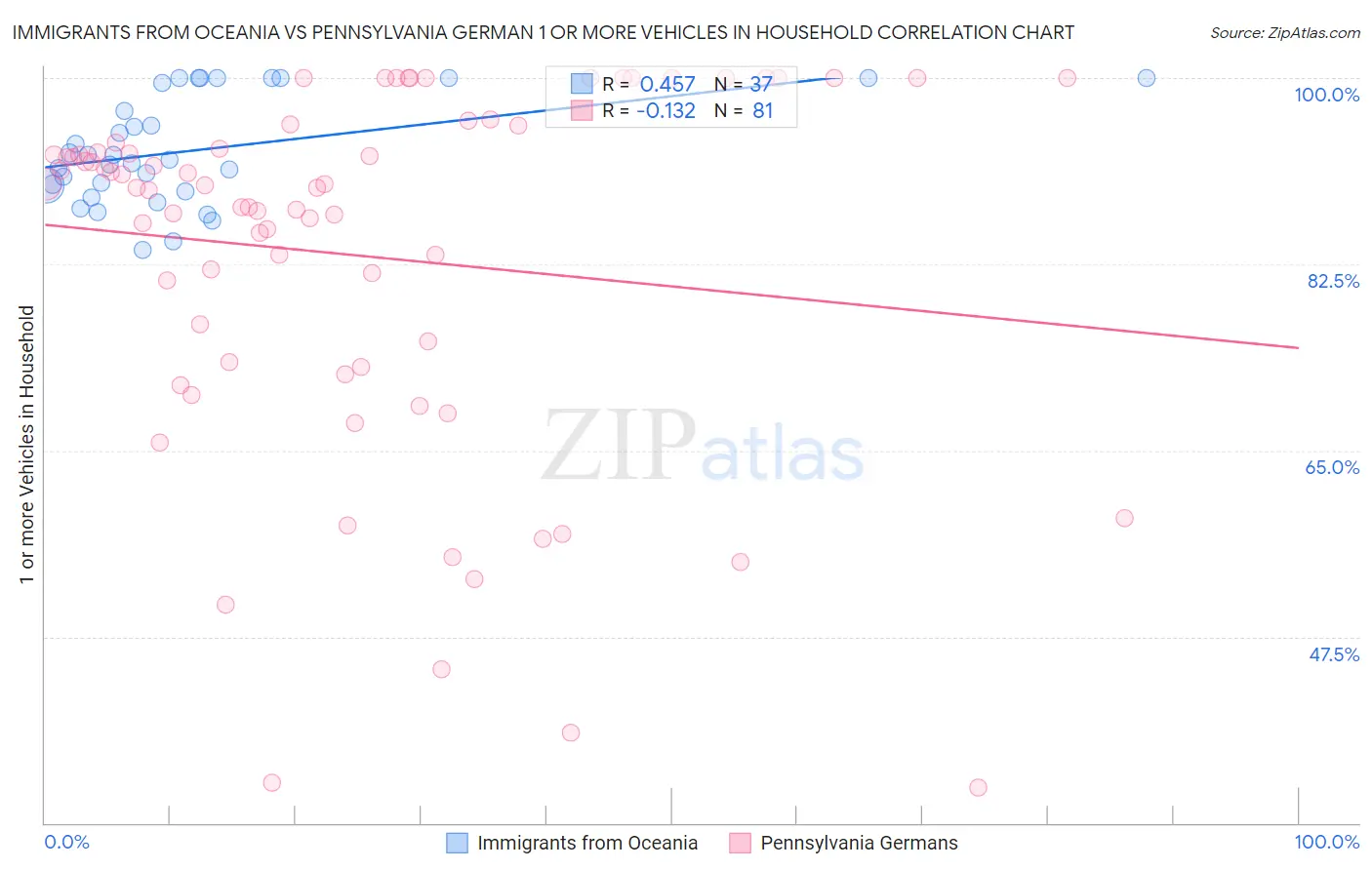 Immigrants from Oceania vs Pennsylvania German 1 or more Vehicles in Household