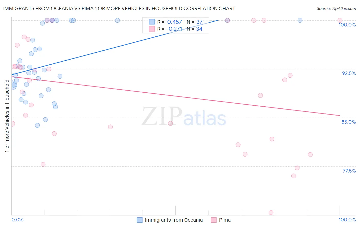 Immigrants from Oceania vs Pima 1 or more Vehicles in Household