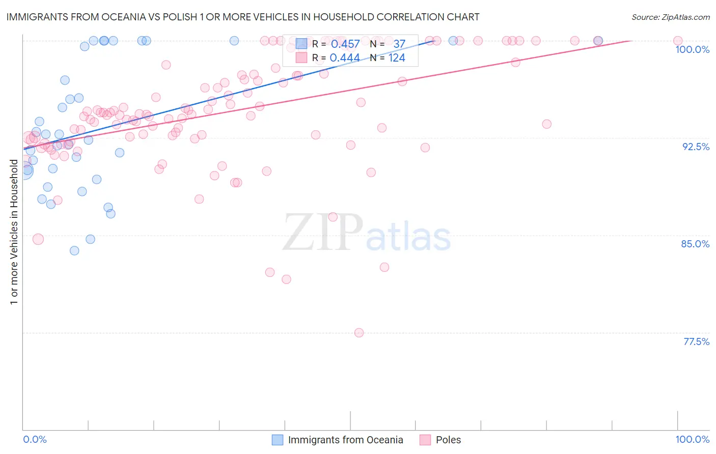 Immigrants from Oceania vs Polish 1 or more Vehicles in Household