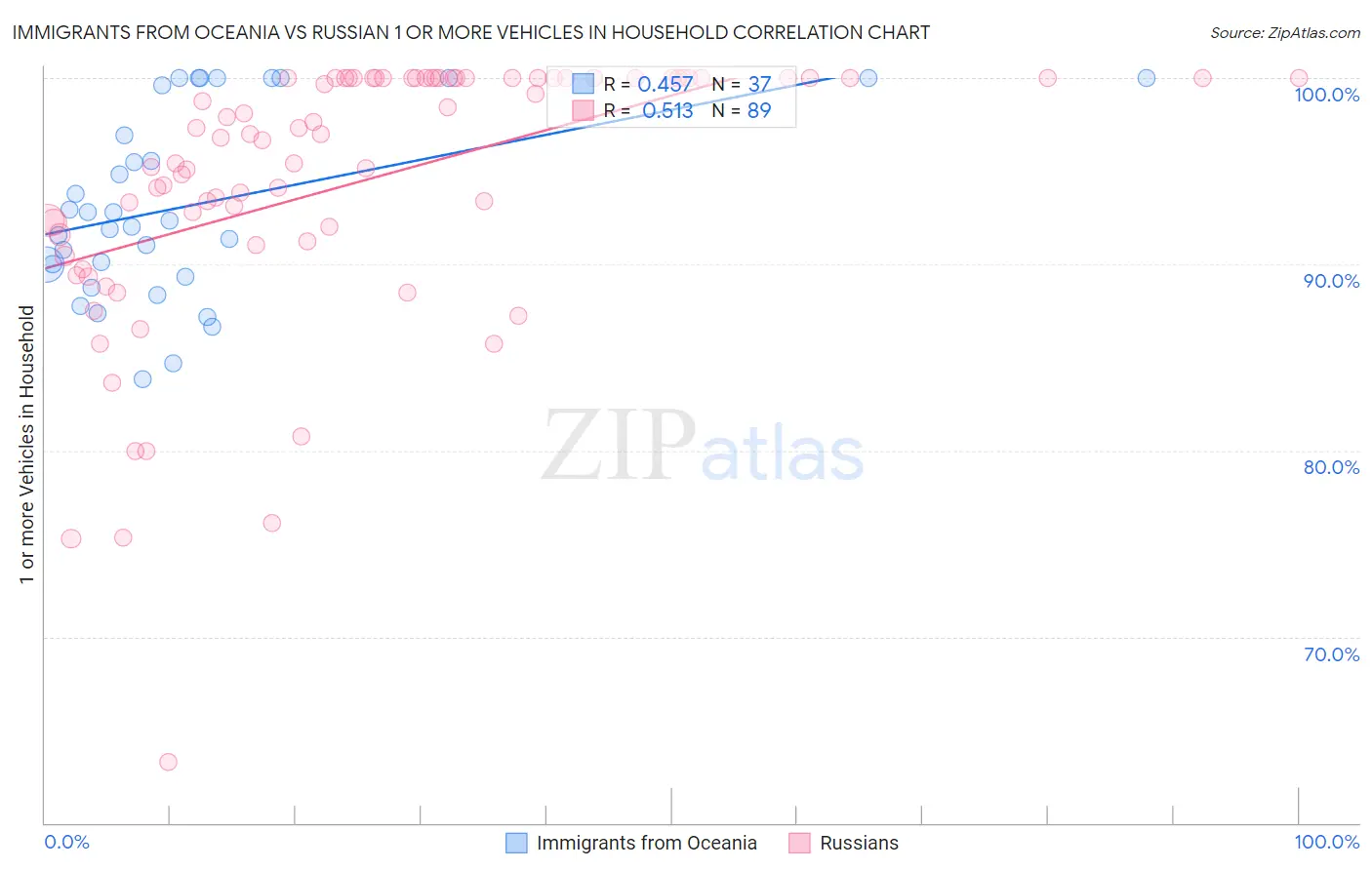 Immigrants from Oceania vs Russian 1 or more Vehicles in Household