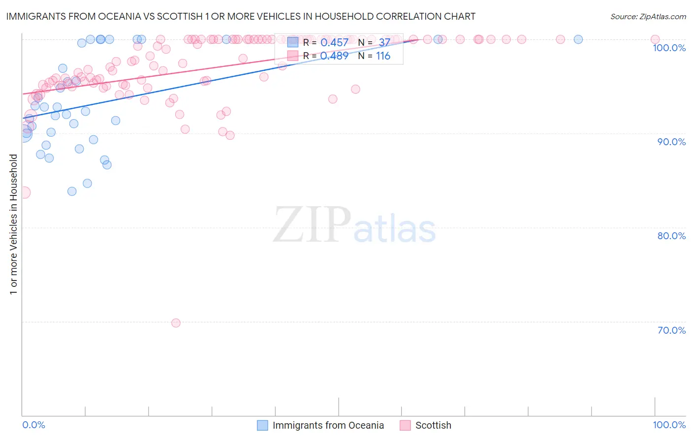 Immigrants from Oceania vs Scottish 1 or more Vehicles in Household