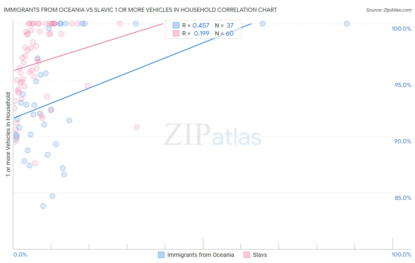 Immigrants from Oceania vs Slavic 1 or more Vehicles in Household