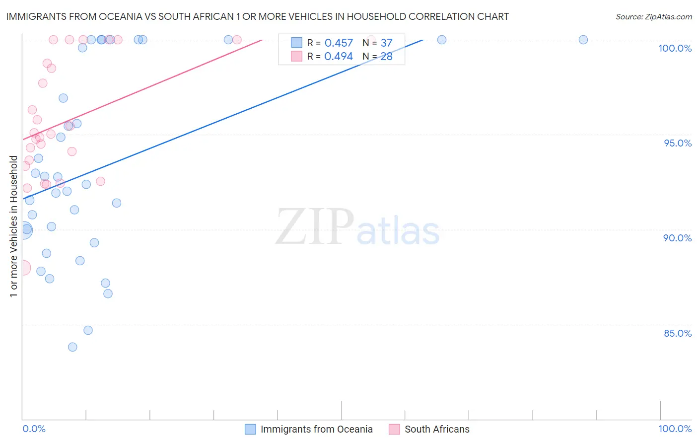 Immigrants from Oceania vs South African 1 or more Vehicles in Household