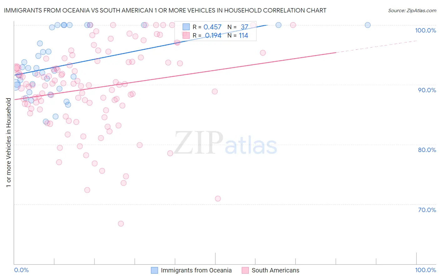 Immigrants from Oceania vs South American 1 or more Vehicles in Household