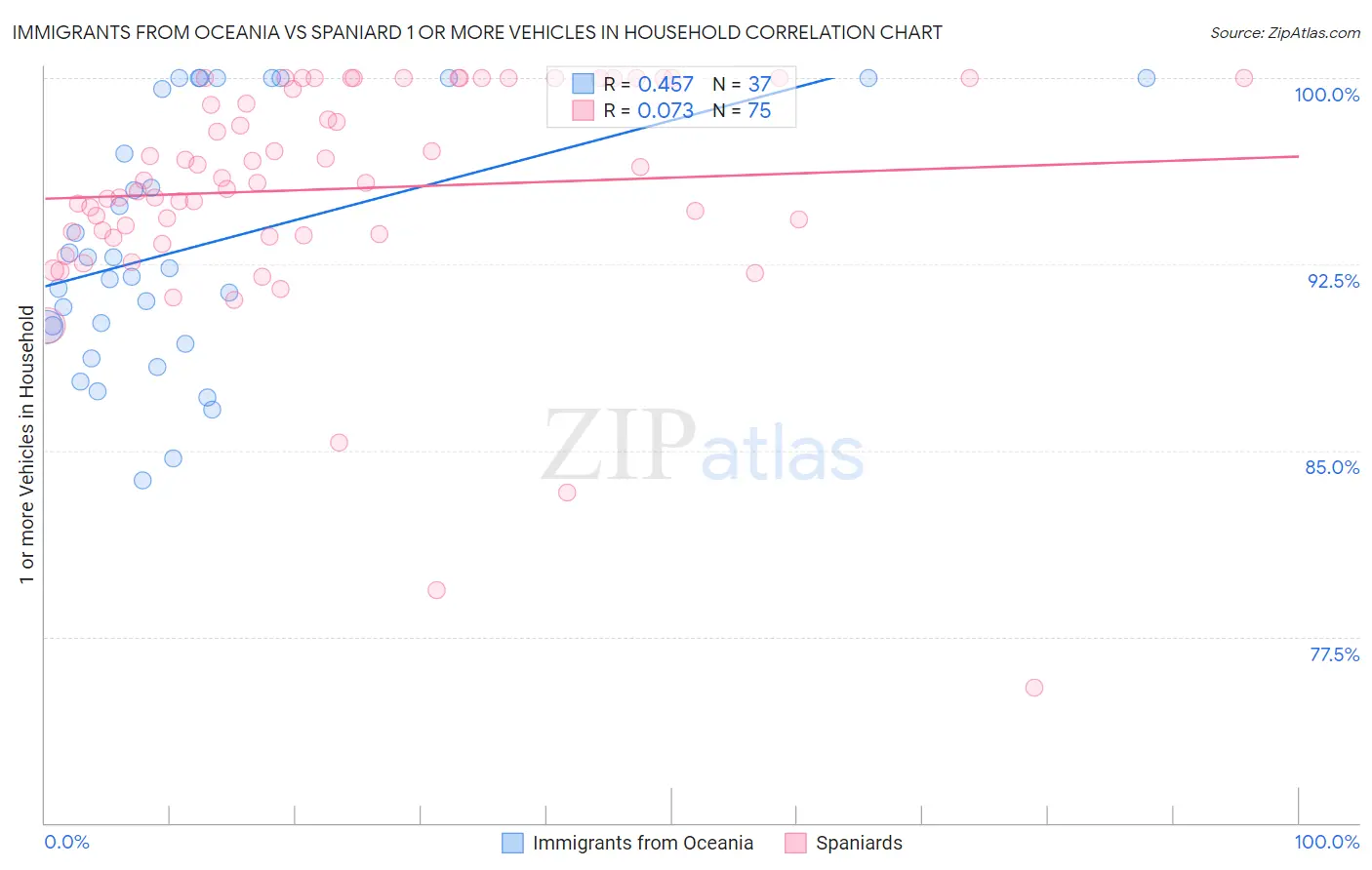 Immigrants from Oceania vs Spaniard 1 or more Vehicles in Household
