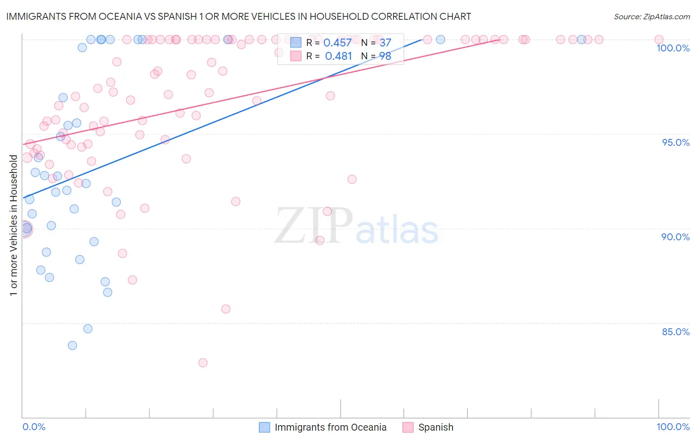 Immigrants from Oceania vs Spanish 1 or more Vehicles in Household