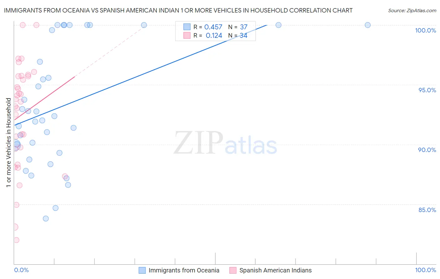 Immigrants from Oceania vs Spanish American Indian 1 or more Vehicles in Household