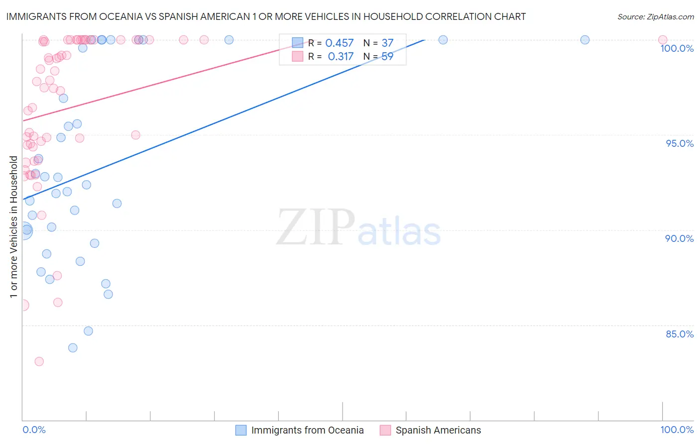 Immigrants from Oceania vs Spanish American 1 or more Vehicles in Household