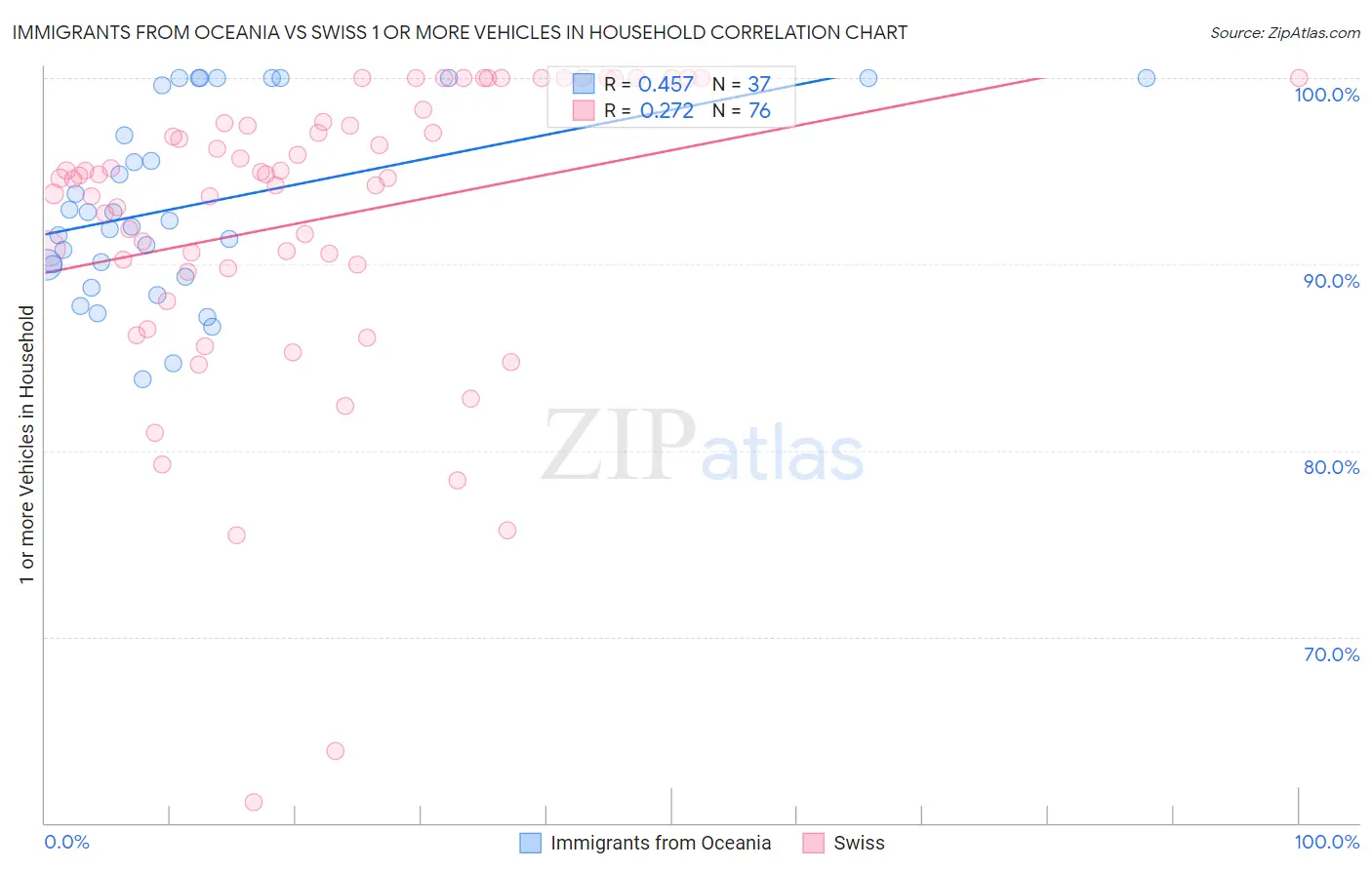 Immigrants from Oceania vs Swiss 1 or more Vehicles in Household