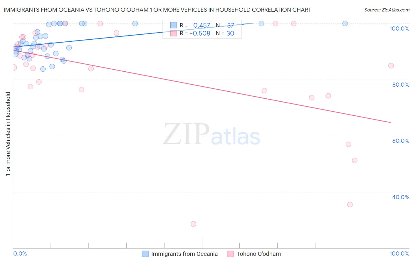 Immigrants from Oceania vs Tohono O'odham 1 or more Vehicles in Household