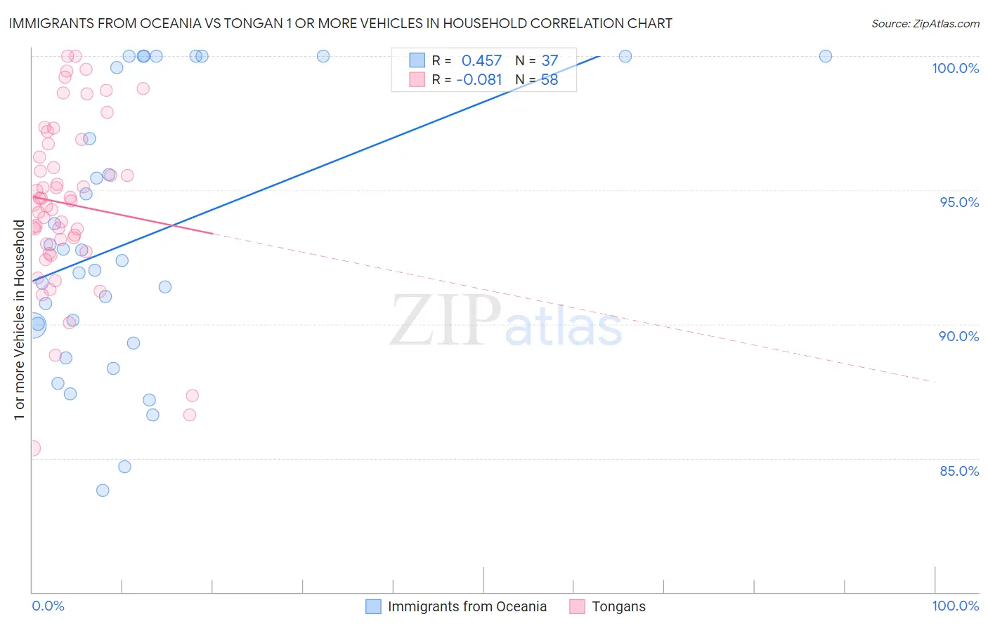 Immigrants from Oceania vs Tongan 1 or more Vehicles in Household