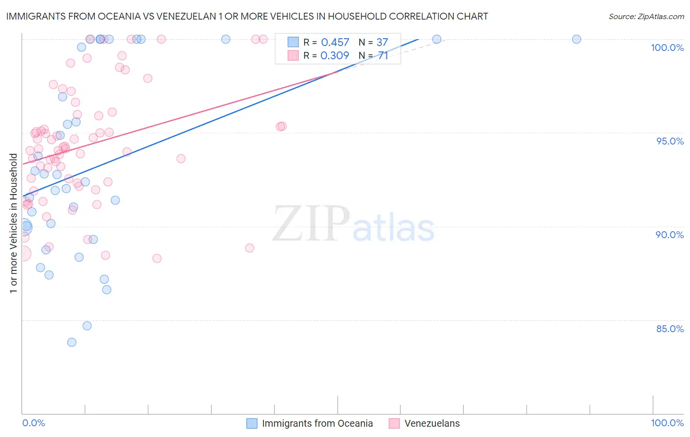 Immigrants from Oceania vs Venezuelan 1 or more Vehicles in Household