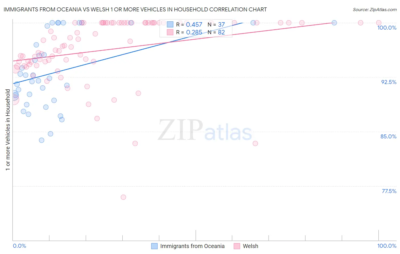 Immigrants from Oceania vs Welsh 1 or more Vehicles in Household