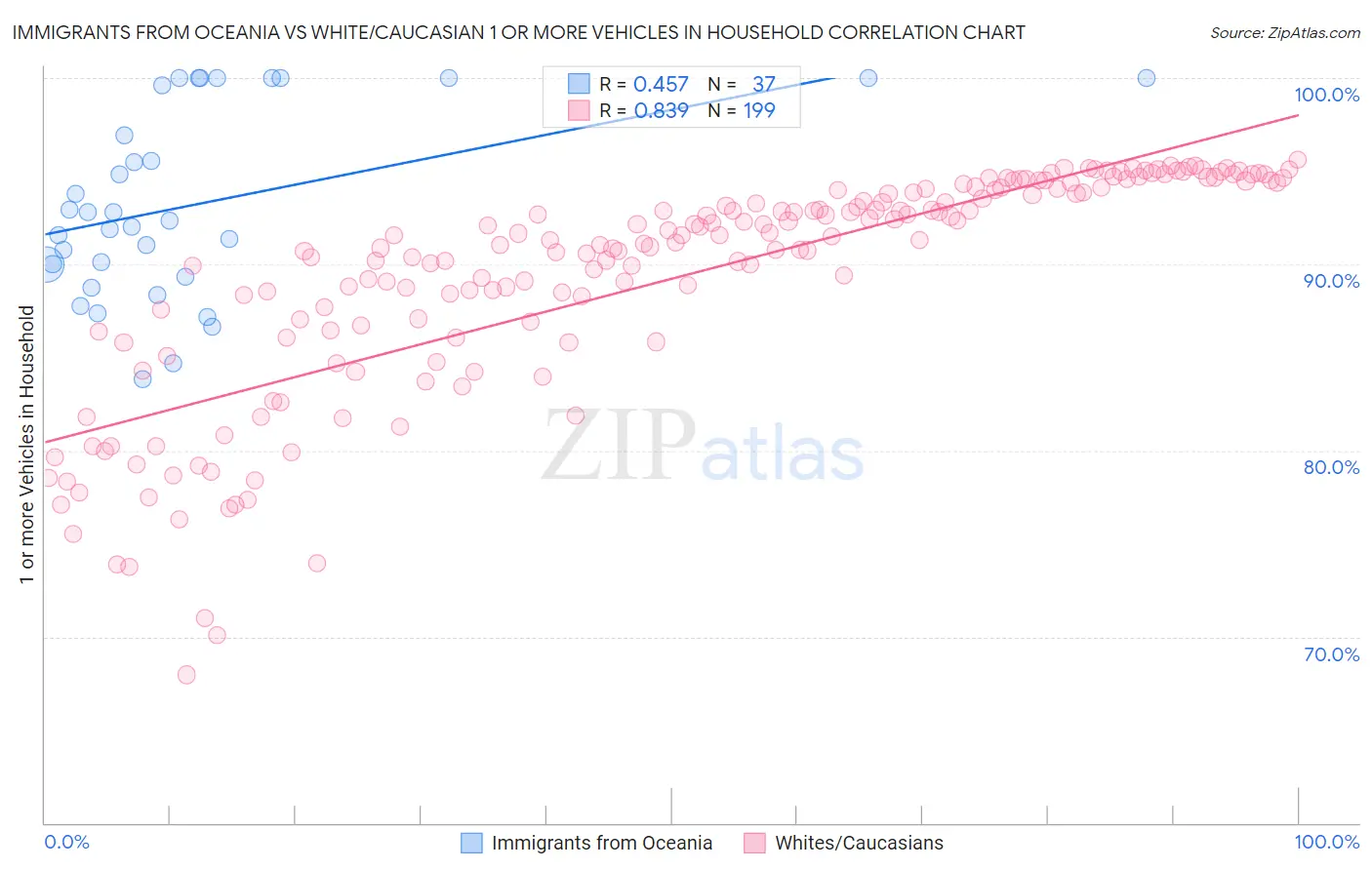 Immigrants from Oceania vs White/Caucasian 1 or more Vehicles in Household