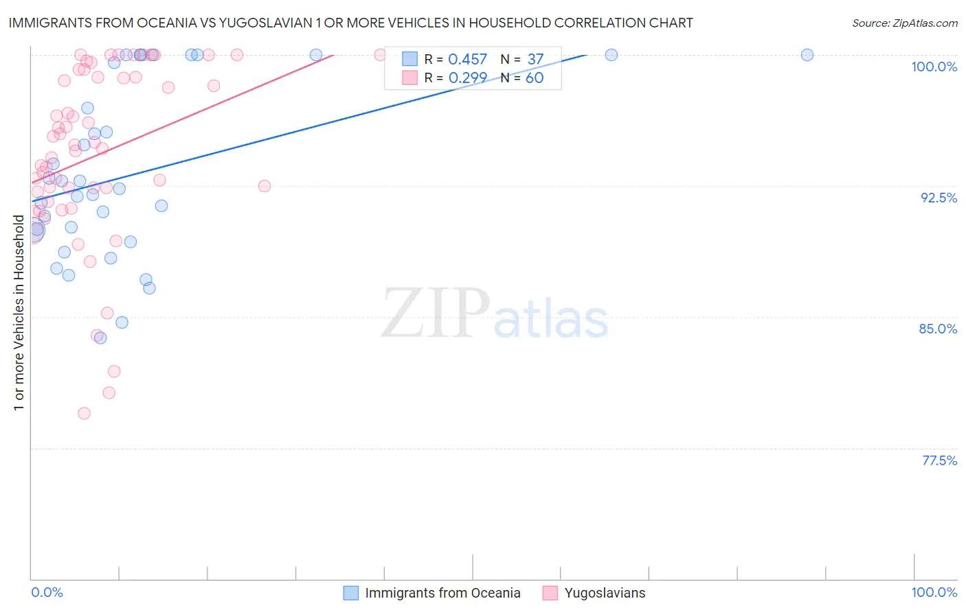 Immigrants from Oceania vs Yugoslavian 1 or more Vehicles in Household