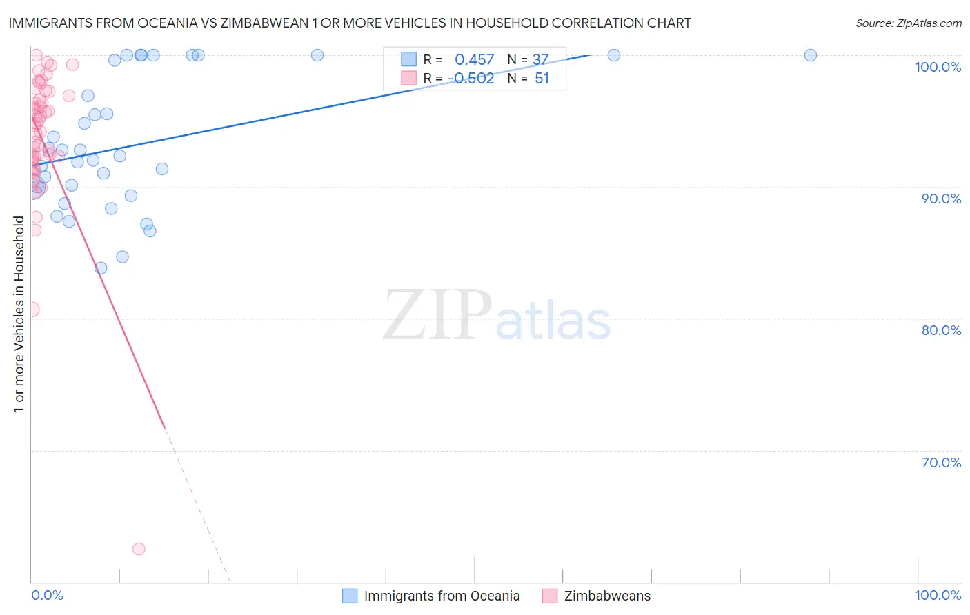 Immigrants from Oceania vs Zimbabwean 1 or more Vehicles in Household