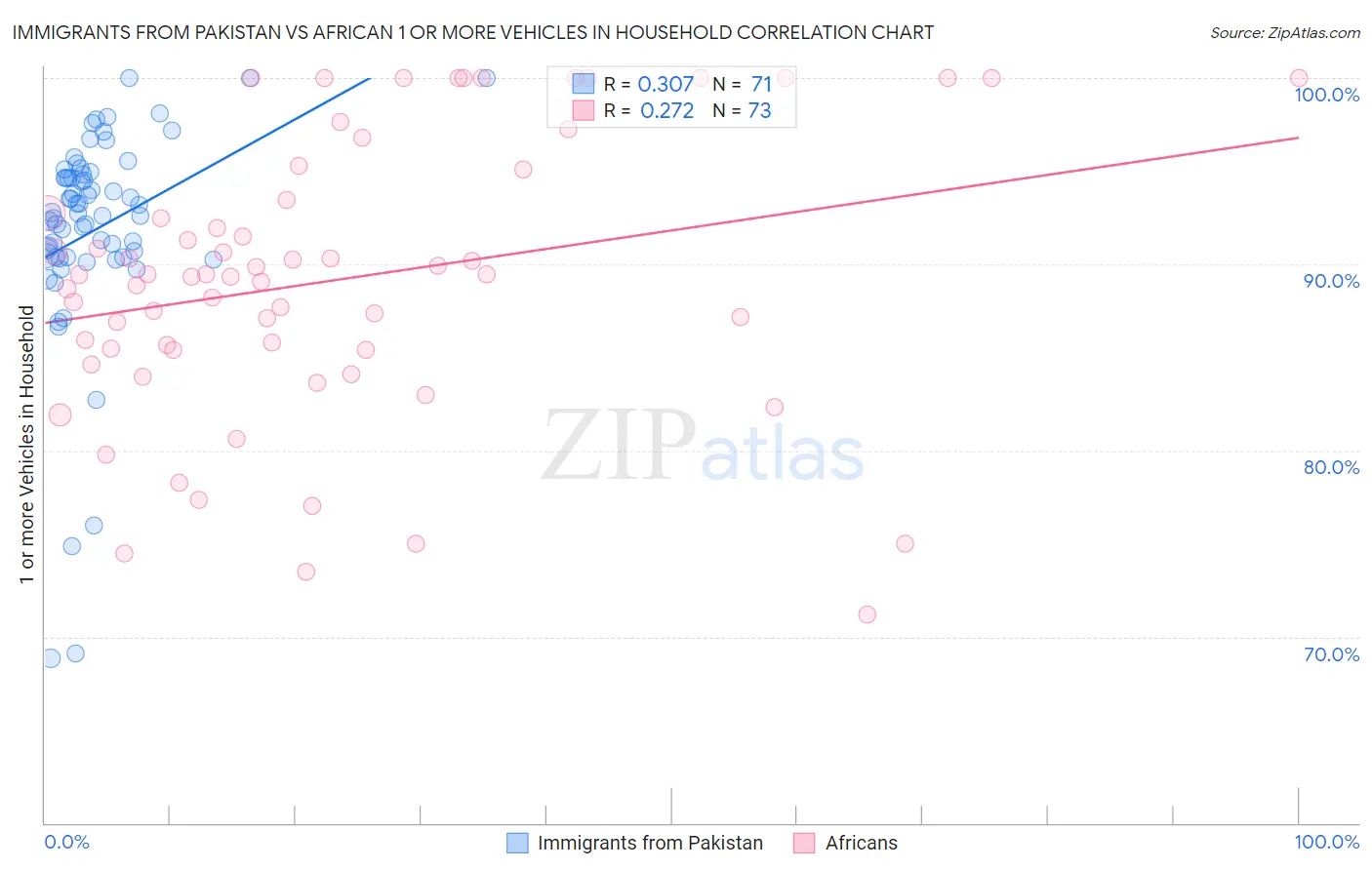 Immigrants from Pakistan vs African 1 or more Vehicles in Household