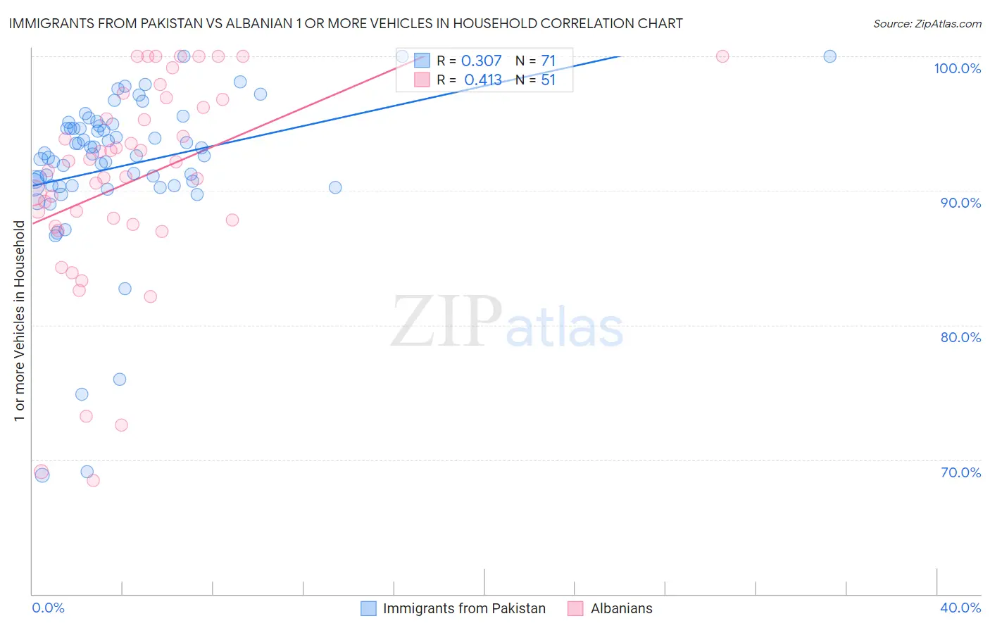 Immigrants from Pakistan vs Albanian 1 or more Vehicles in Household