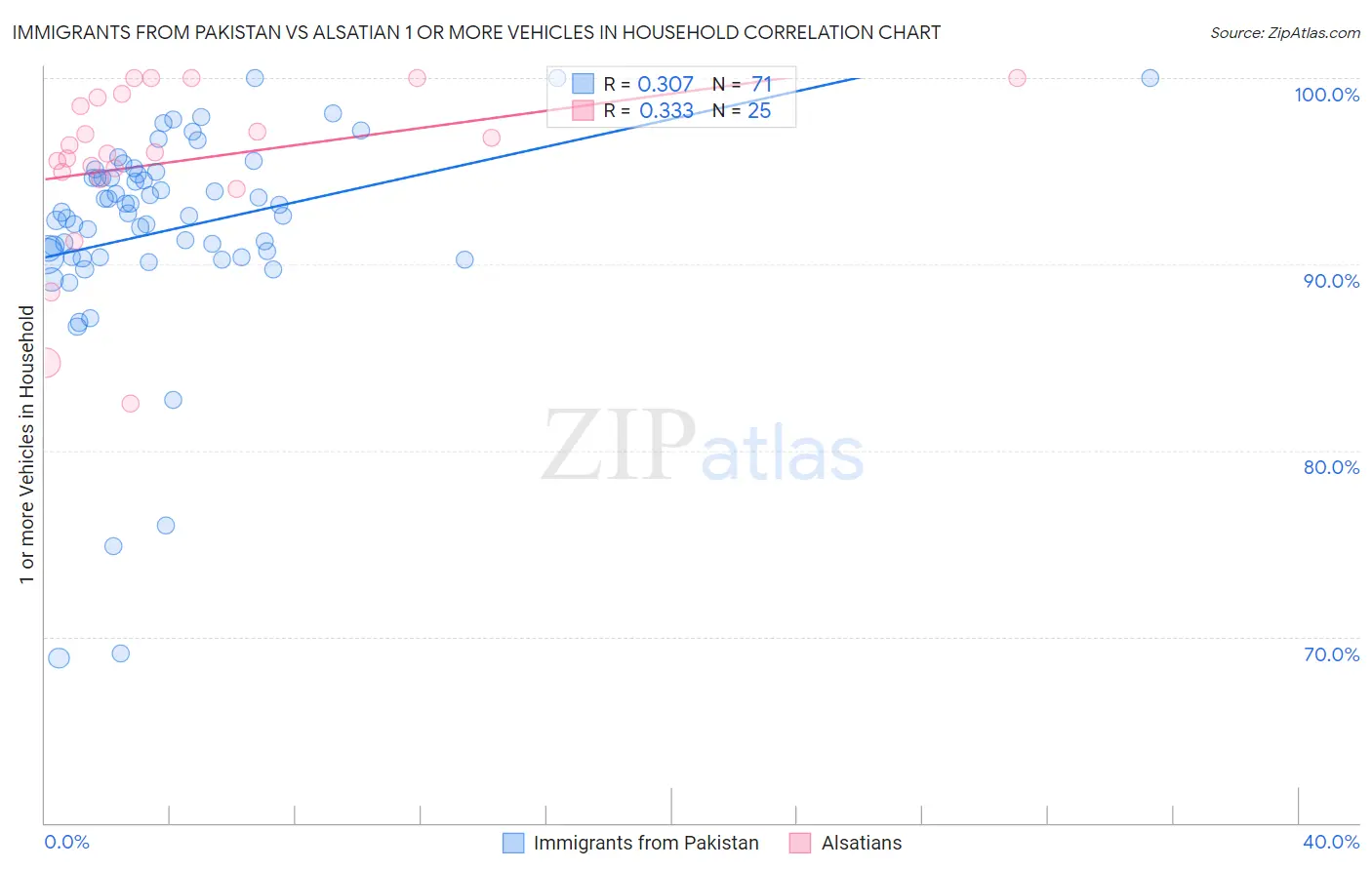 Immigrants from Pakistan vs Alsatian 1 or more Vehicles in Household