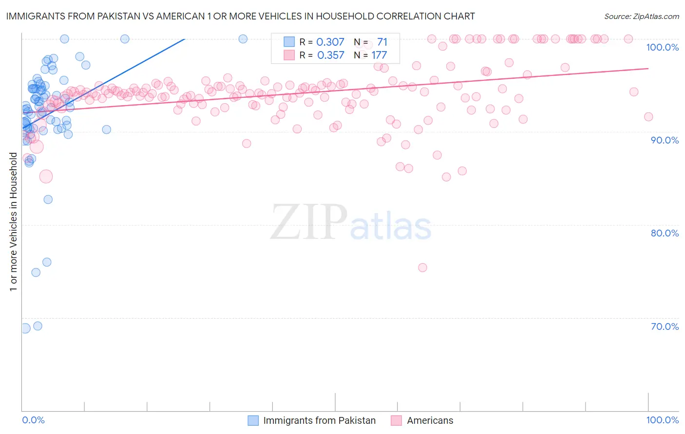 Immigrants from Pakistan vs American 1 or more Vehicles in Household