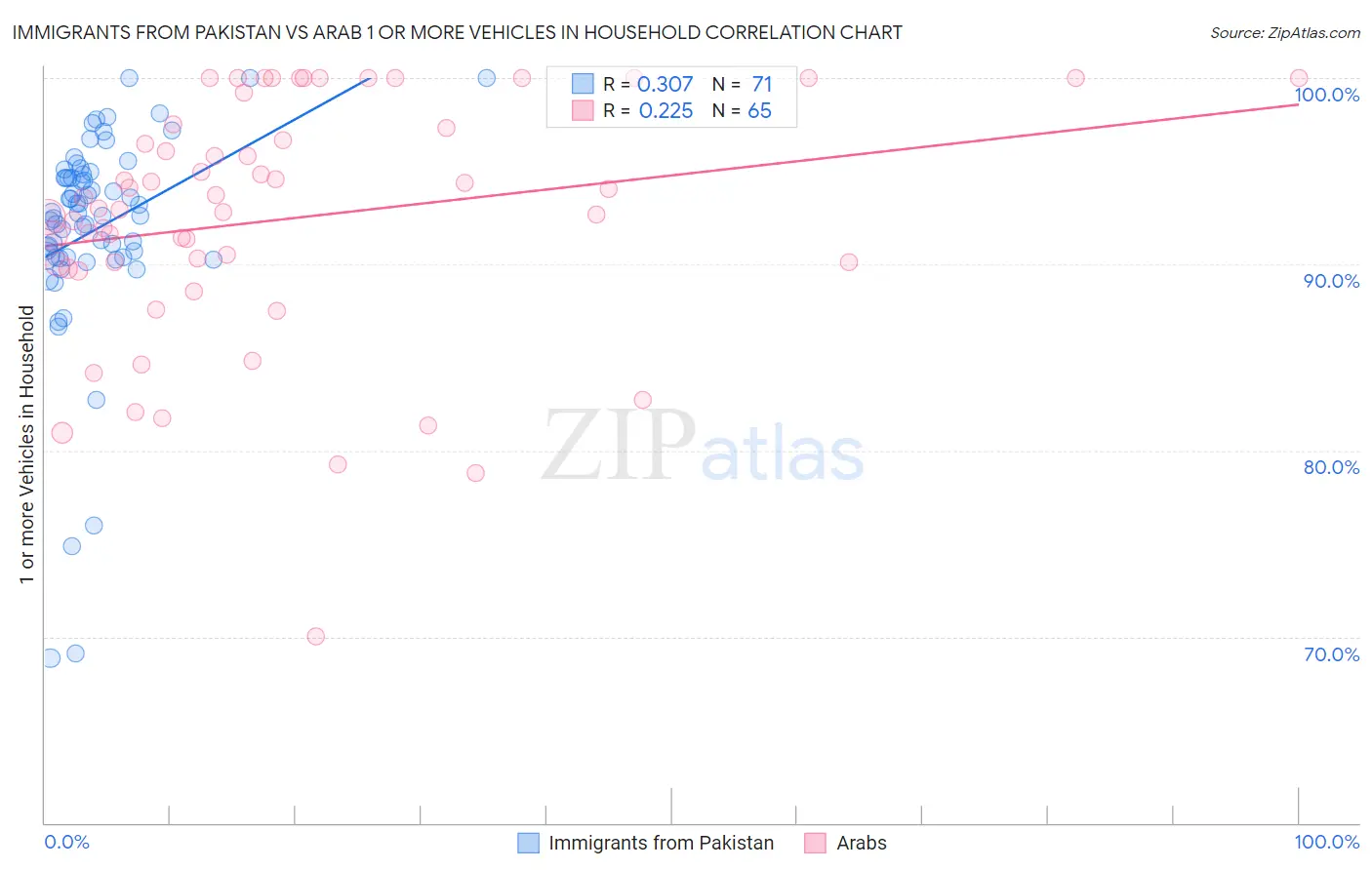 Immigrants from Pakistan vs Arab 1 or more Vehicles in Household