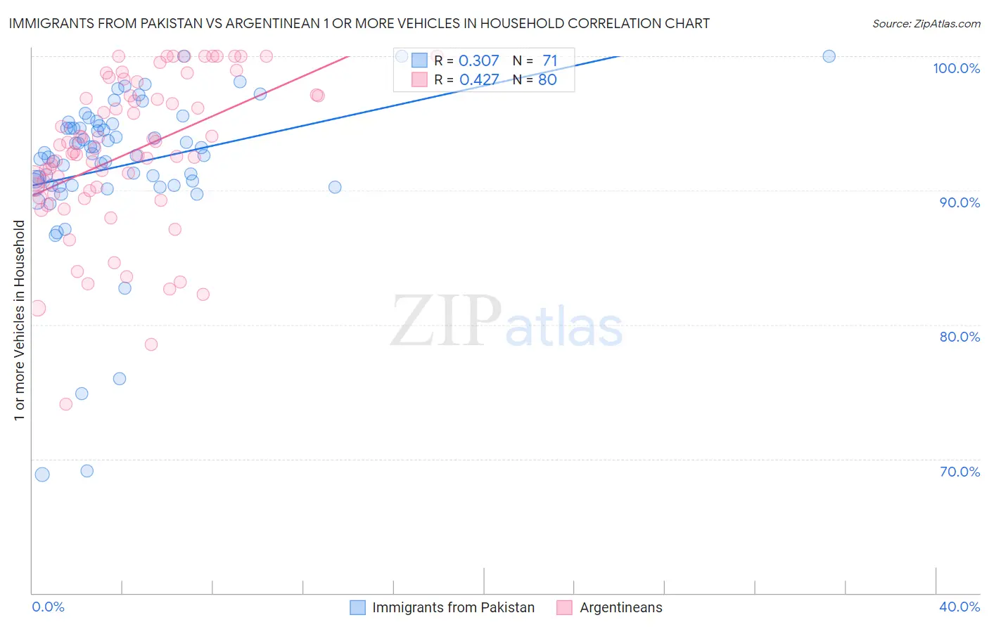 Immigrants from Pakistan vs Argentinean 1 or more Vehicles in Household