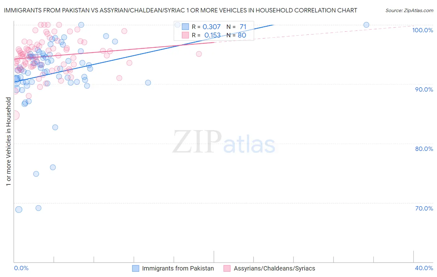 Immigrants from Pakistan vs Assyrian/Chaldean/Syriac 1 or more Vehicles in Household