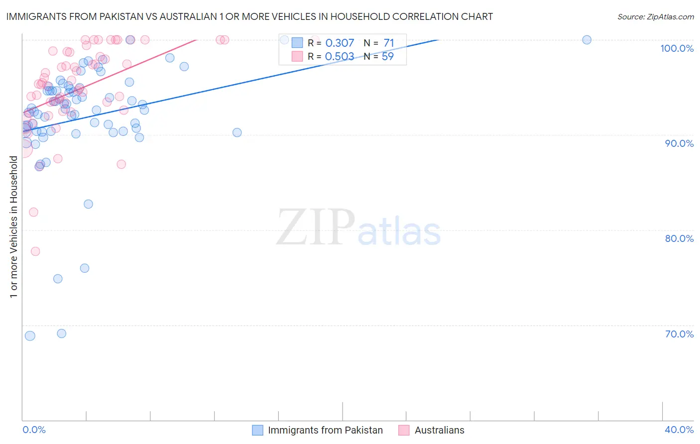 Immigrants from Pakistan vs Australian 1 or more Vehicles in Household