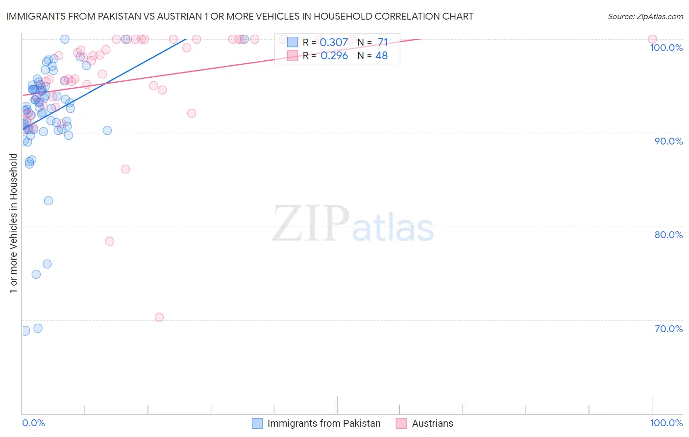 Immigrants from Pakistan vs Austrian 1 or more Vehicles in Household