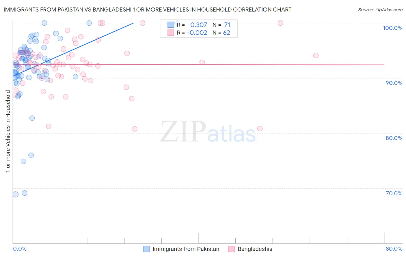 Immigrants from Pakistan vs Bangladeshi 1 or more Vehicles in Household