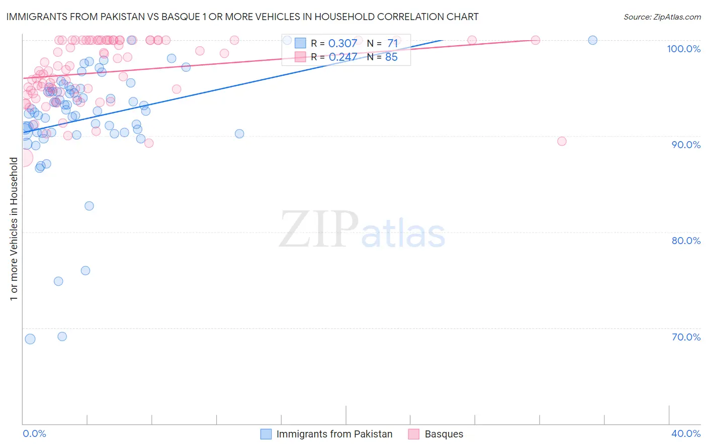 Immigrants from Pakistan vs Basque 1 or more Vehicles in Household