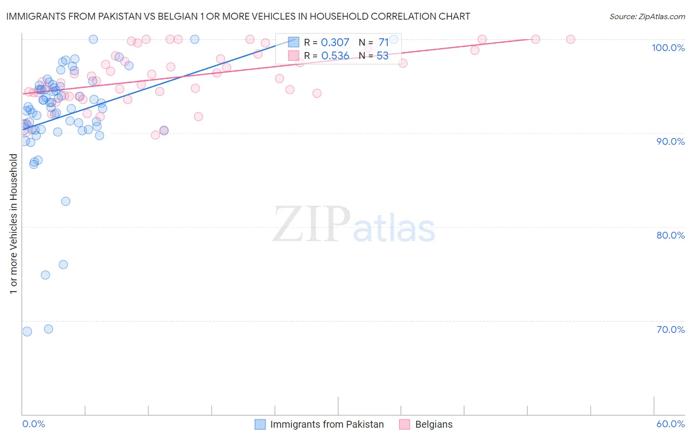 Immigrants from Pakistan vs Belgian 1 or more Vehicles in Household