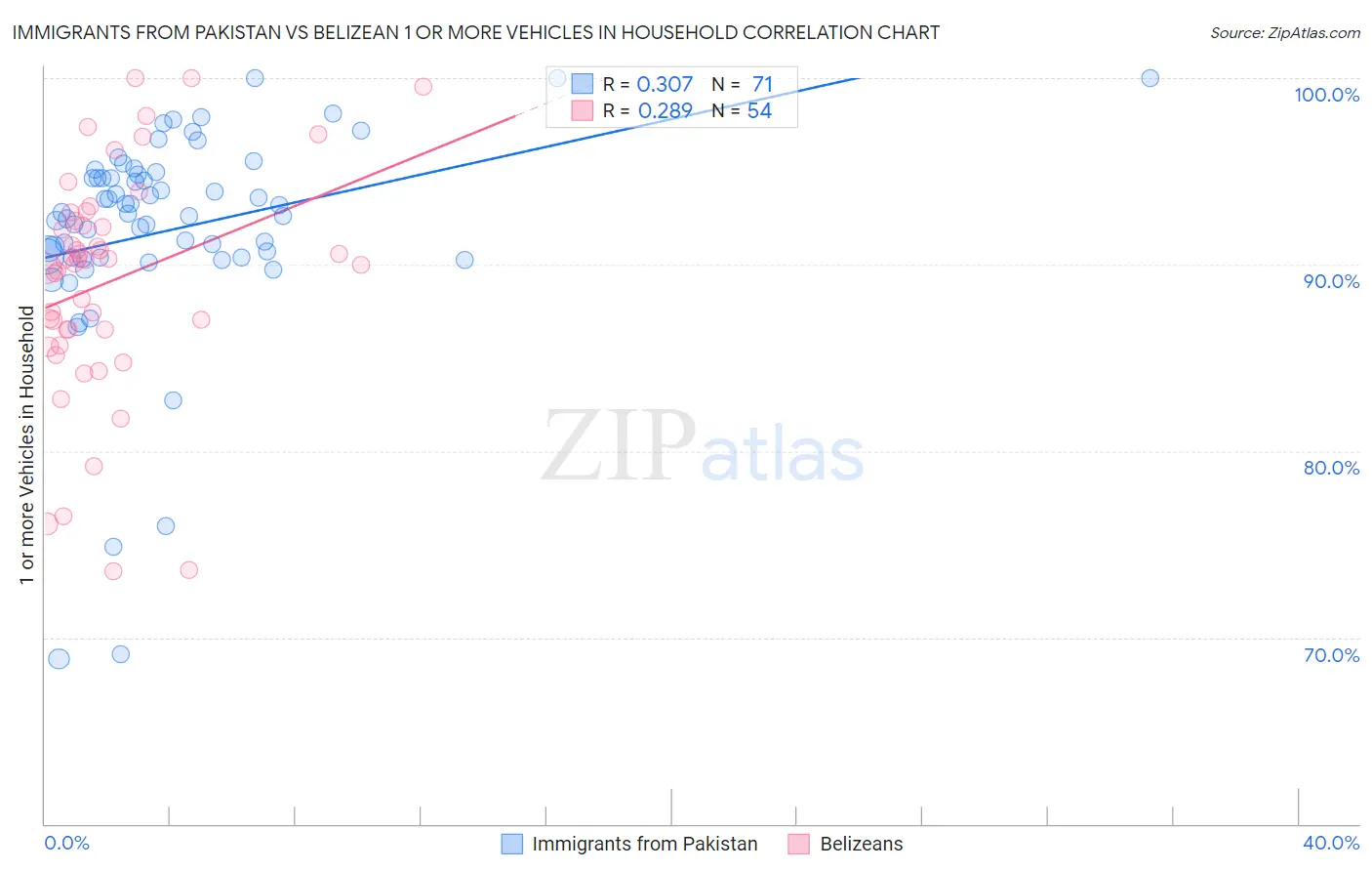 Immigrants from Pakistan vs Belizean 1 or more Vehicles in Household