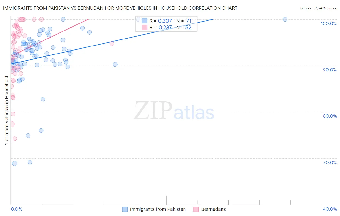 Immigrants from Pakistan vs Bermudan 1 or more Vehicles in Household
