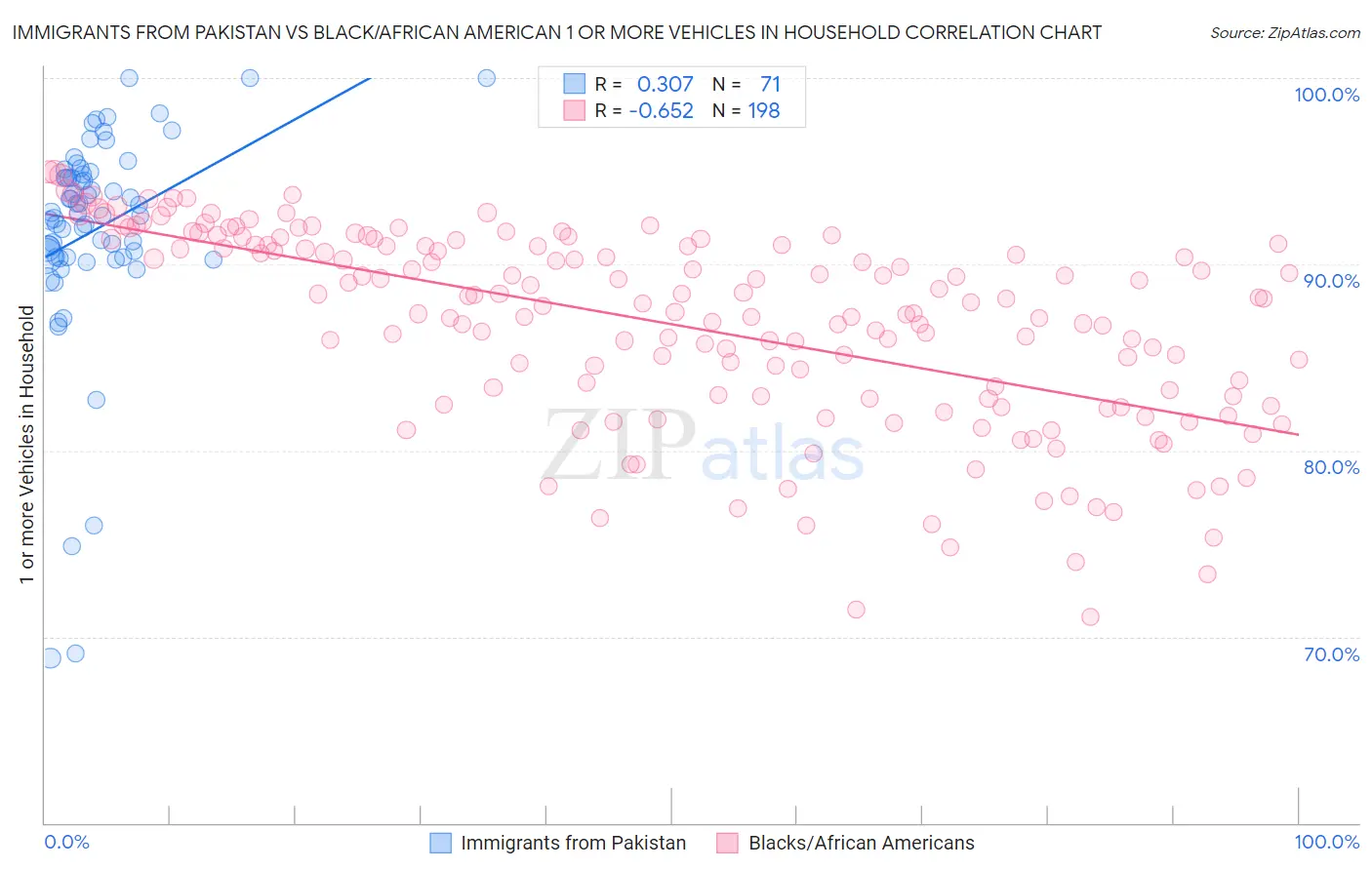Immigrants from Pakistan vs Black/African American 1 or more Vehicles in Household