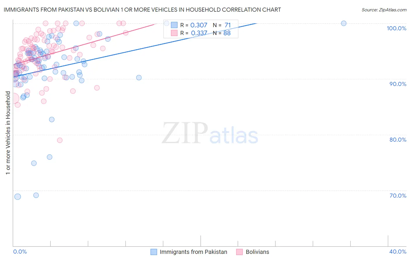 Immigrants from Pakistan vs Bolivian 1 or more Vehicles in Household