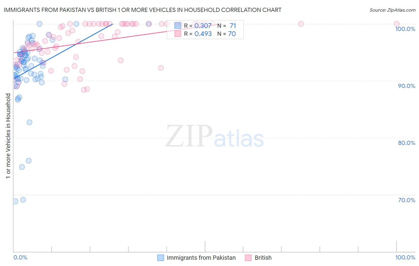 Immigrants from Pakistan vs British 1 or more Vehicles in Household