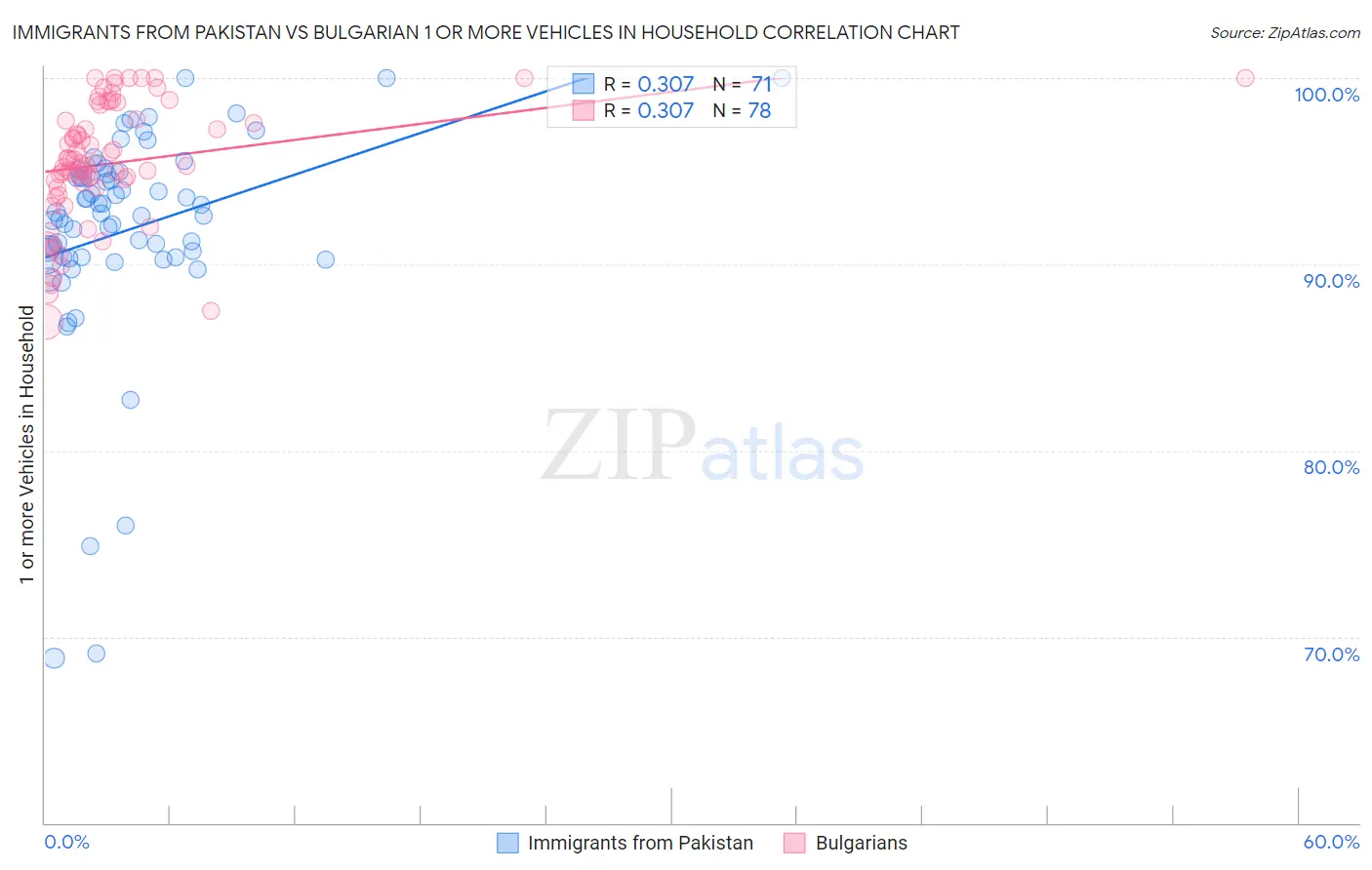 Immigrants from Pakistan vs Bulgarian 1 or more Vehicles in Household