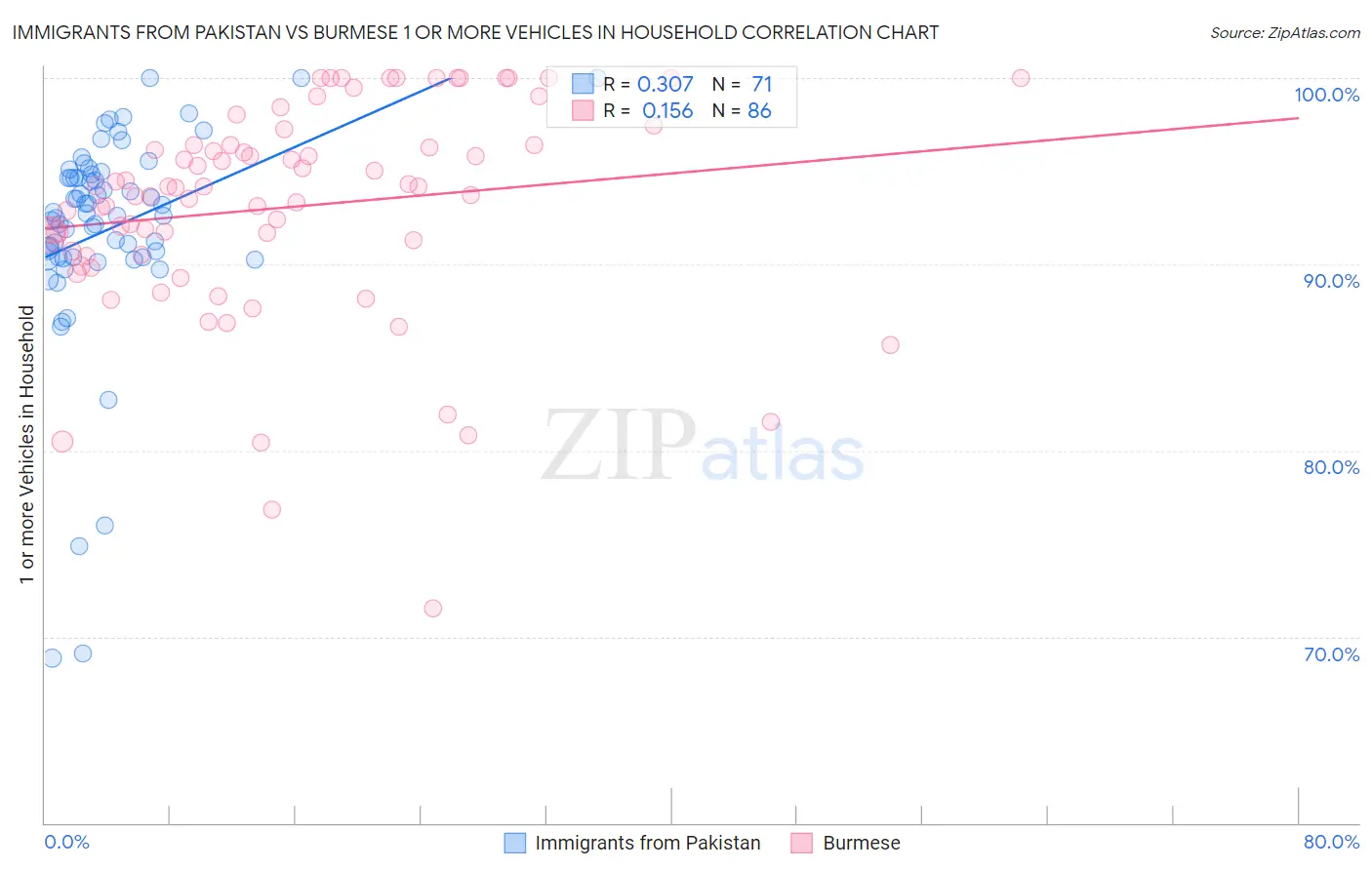 Immigrants from Pakistan vs Burmese 1 or more Vehicles in Household