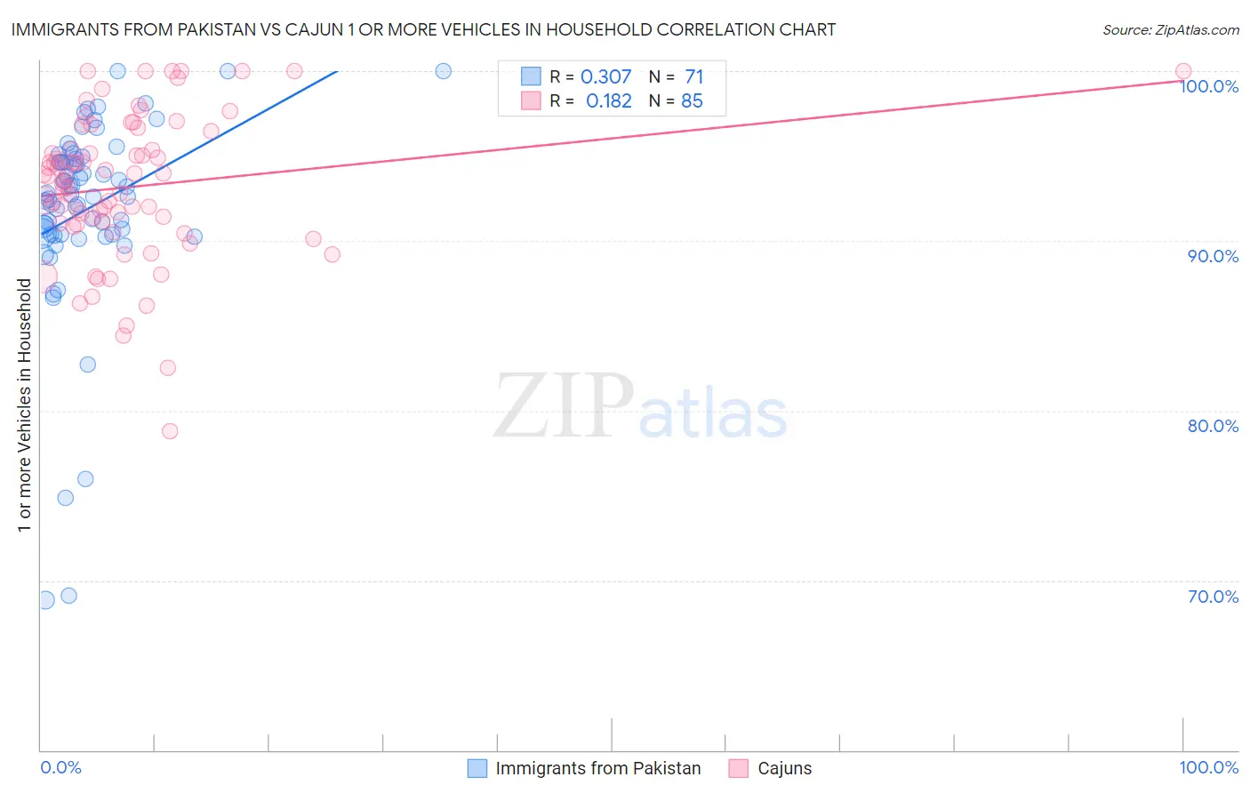 Immigrants from Pakistan vs Cajun 1 or more Vehicles in Household