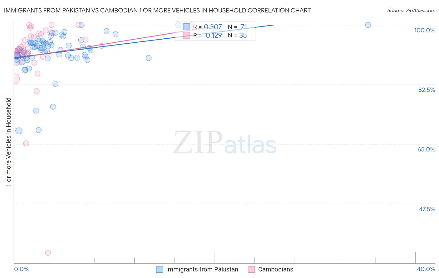 Immigrants from Pakistan vs Cambodian 1 or more Vehicles in Household