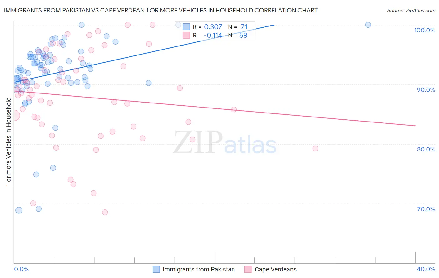 Immigrants from Pakistan vs Cape Verdean 1 or more Vehicles in Household