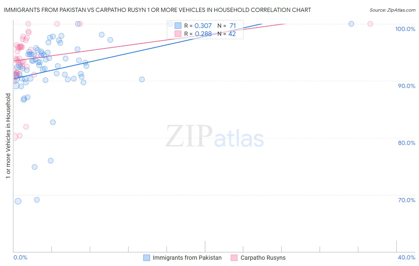 Immigrants from Pakistan vs Carpatho Rusyn 1 or more Vehicles in Household